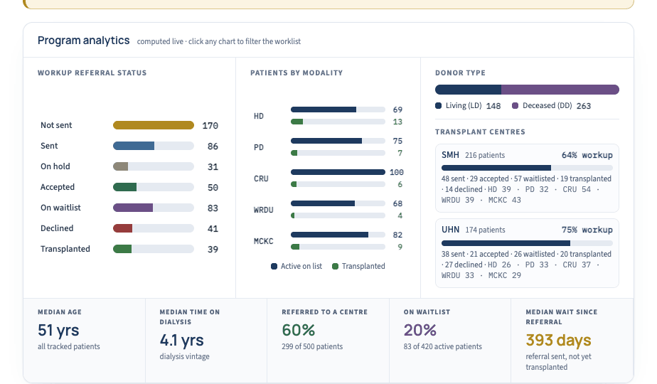 Program analytics — referral status, modality mix, transplant centre performance