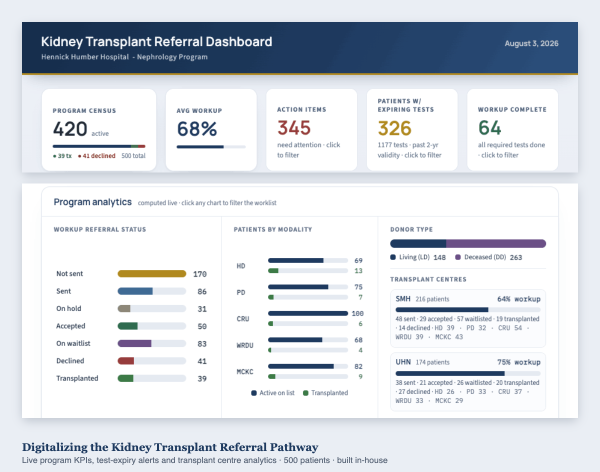 Kidney transplant referral dashboard — program KPIs and analytics